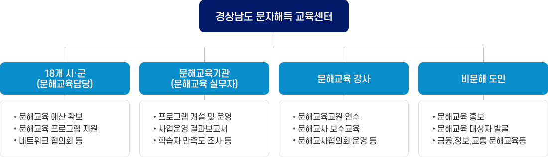 경상남도 문자해득 교육센터 - 본문내용참고
