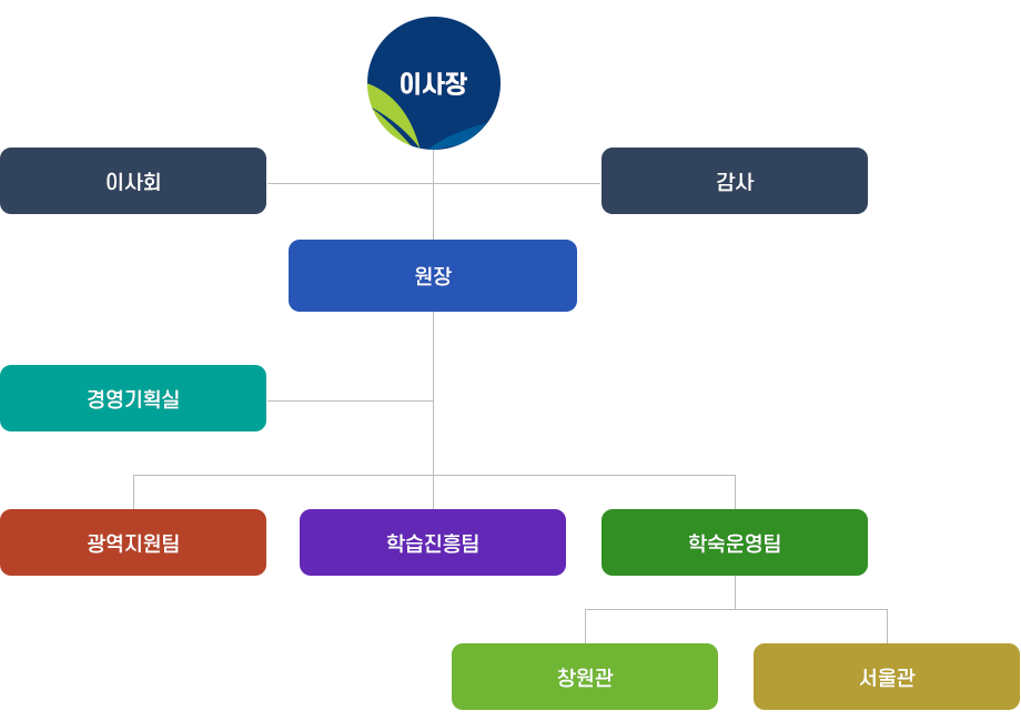 조직도 - 본문내용참고